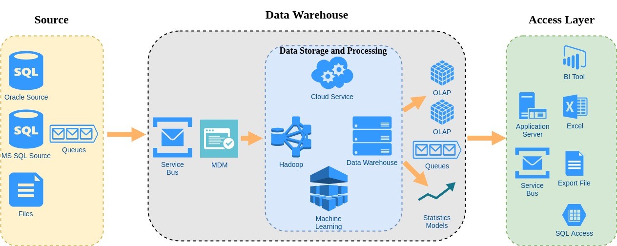 Source дата. Структура data Warehouse. Корпоративное хранилище данных. КХД хранилище данных. Корпоративное хранилище данных архитектура.